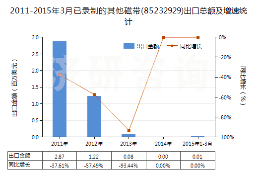 2011-2015年3月已錄制的其他磁帶(85232929)出口總額及增速統(tǒng)計(jì)